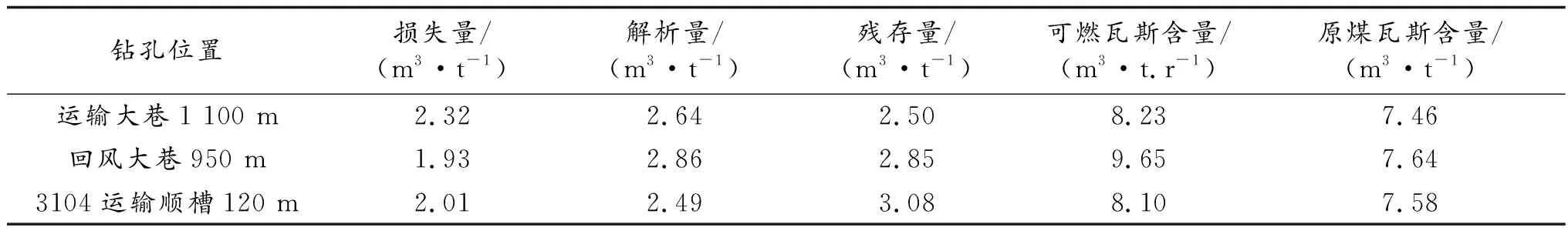野川煤业3#煤层瓦斯涌出量预测