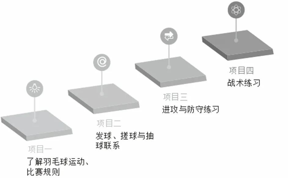 项目教学法在中职学校体育课中的探索应用——以羽毛球教学为例