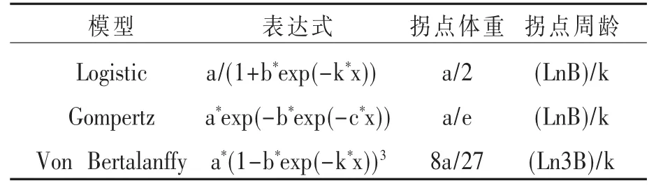 琅琊鸡生长曲线拟合分析