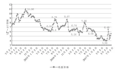 禽蛋价格触底反弹后市有望继续走高——2017年1～7月我国禽蛋生产形势及后期走势分析