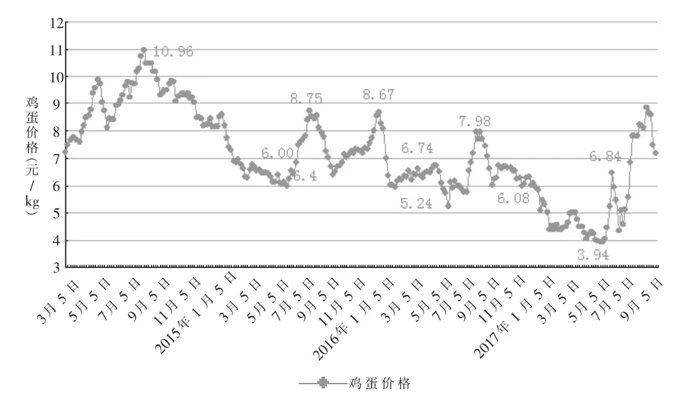 禽蛋供应趋向宽松后市步入下跌通道——2017年前三季度我国禽蛋生产形势及后期走势分析