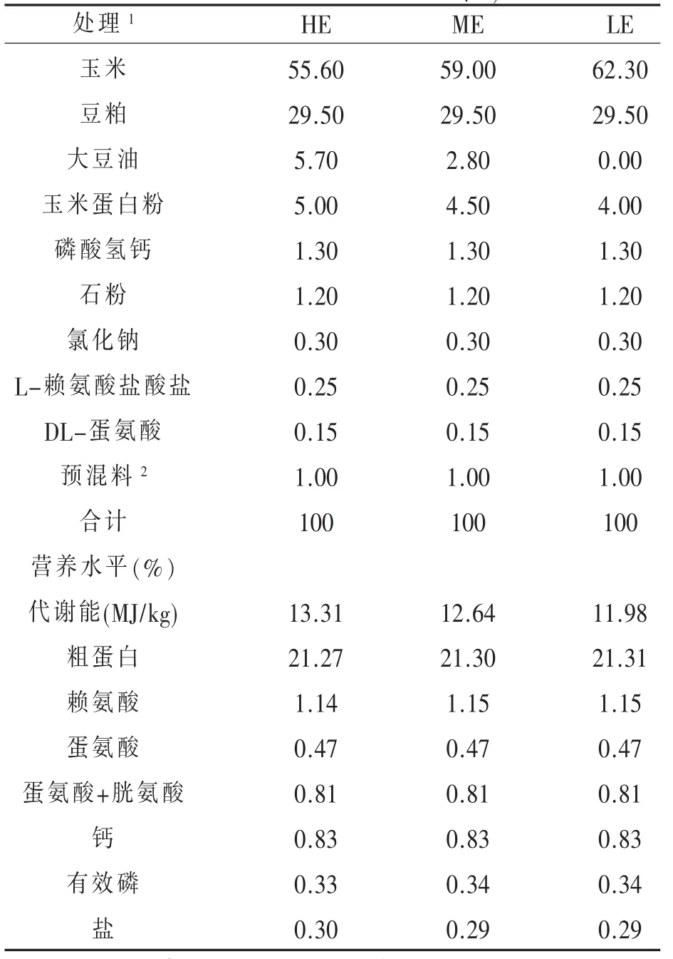 不同能量水平对不同品种雏鸡阶段养分利用率的影响*