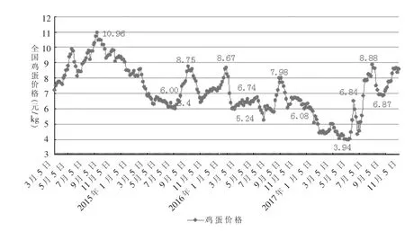 禽蛋供应持续偏紧价格步入上涨通道——2017年1～11月我国禽蛋生产形势及后期走势分析