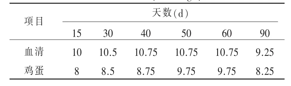 蛋鸡血清抗体与卵黄抗体相关性的分析与研究