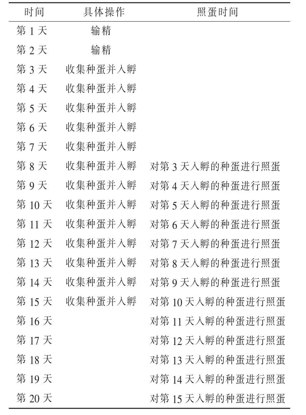 大午金凤种鸡适宜输精间隔时间的研究*