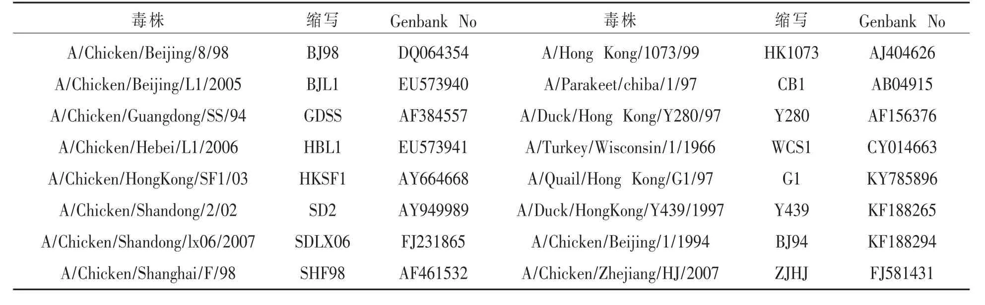 2016～2017年胶东地区商品肉鸡H9N2亚型禽流感病毒HA基因序列分析