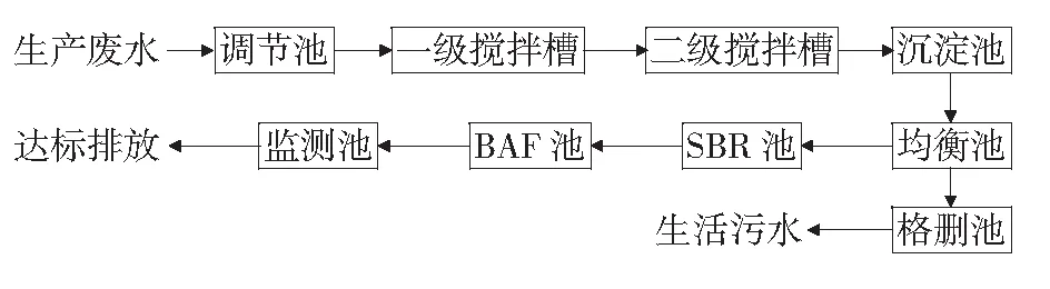 煤制甲醇工艺的废水处理技术研究进展