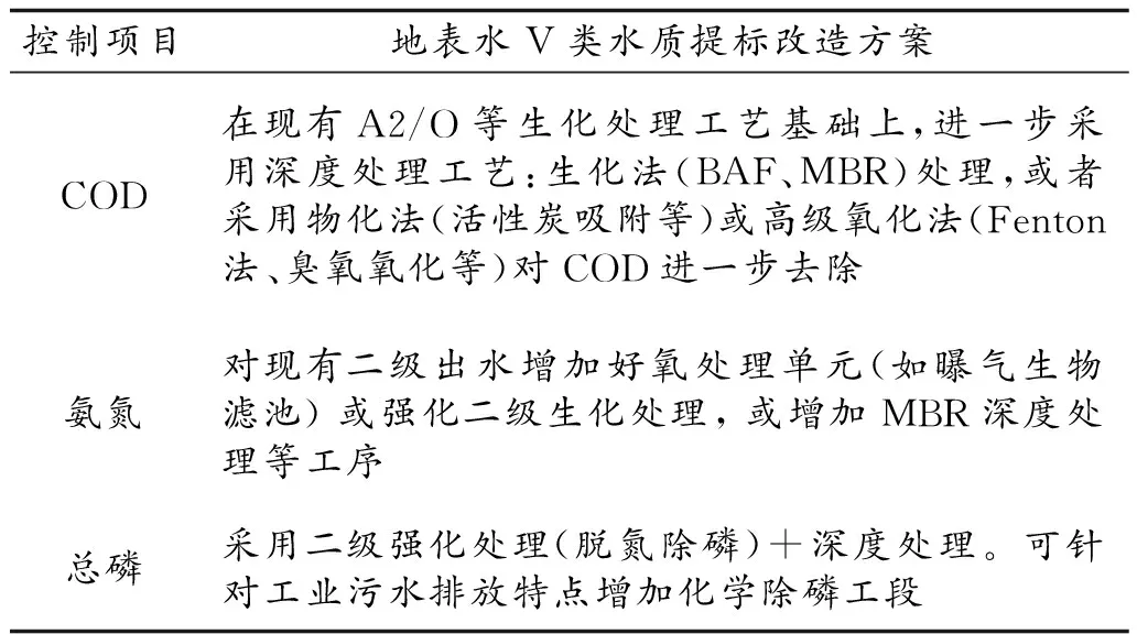 晋中市工业集聚区集中水处理设施提标改造调研及建议