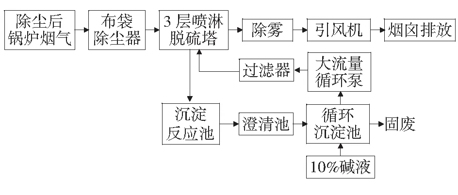 锅炉废气治理意义及措施探究