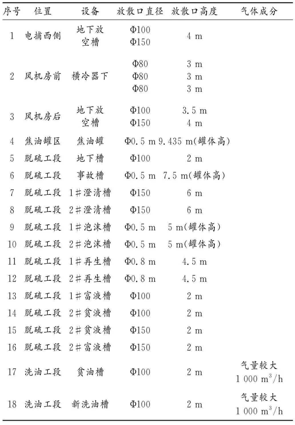 浅谈焦化厂无组织排放尾气治理实例