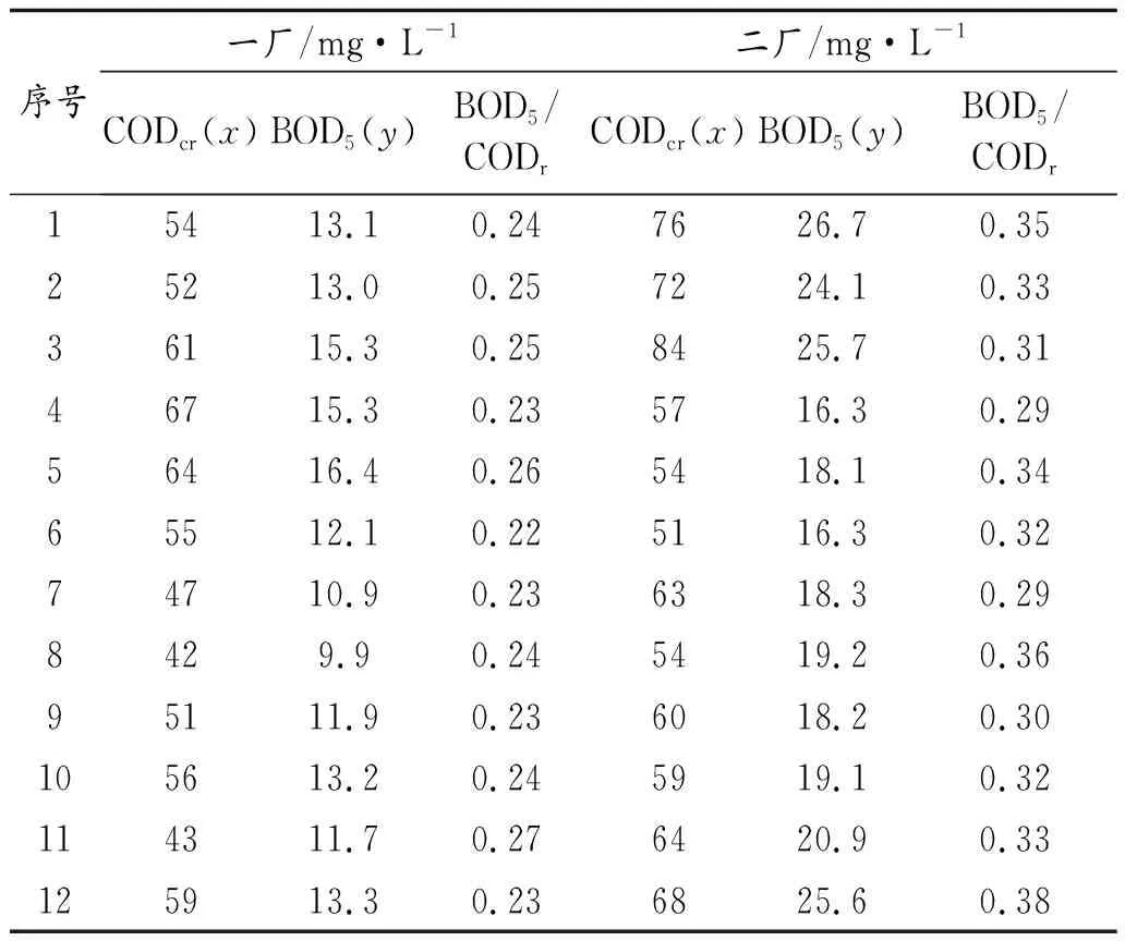 废水处理过程中BOD5与CODcr相关关系分析研究