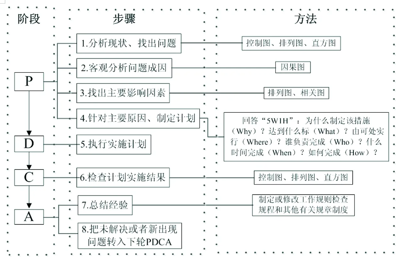 基于PDCA循环的新时期煤化工安全生产管理探究