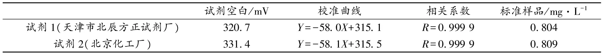 电极法测定氟化物准确度影响因素分析