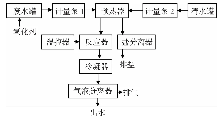 超临界水氧化法处理抗生素废水影响因素分析