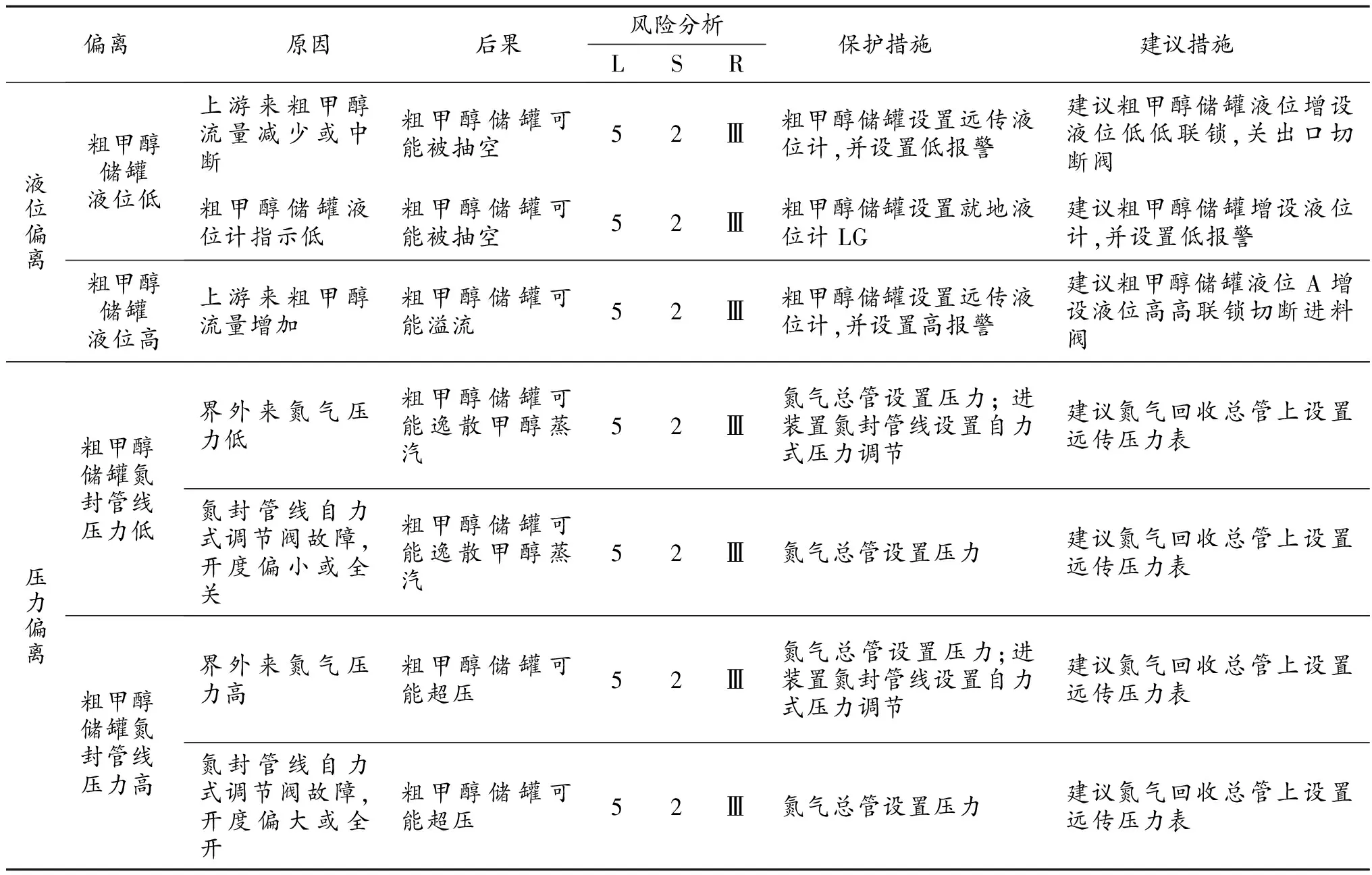 化工在役装置HAZOP分析与SIL定级的应用研究