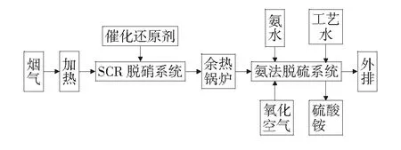 焦炉烟气脱硫脱硝技术研究进展