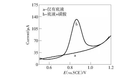 磺胺的电化学检测研究