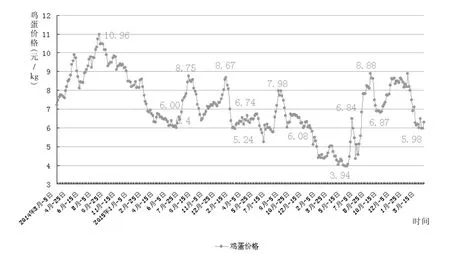 2018年1季度我国禽蛋生产形势及后期走势分析
