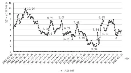 禽蛋价格触底反弹后市有望继续走高——2018年上半年我国禽蛋生产形势及后期走势分析