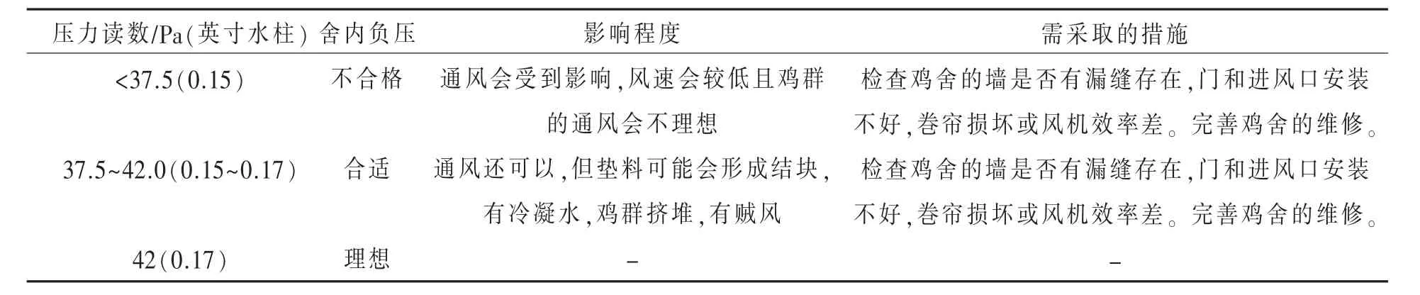 现代肉种鸡场鸡舍设备和设施的检查与监测（上）