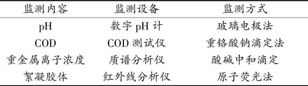 化学化工实验废水排放监测与治理方式研究