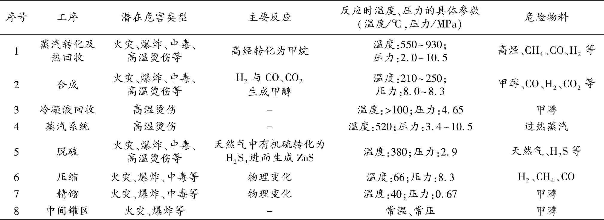 甲醇装置的危险性及事故应急对策研究