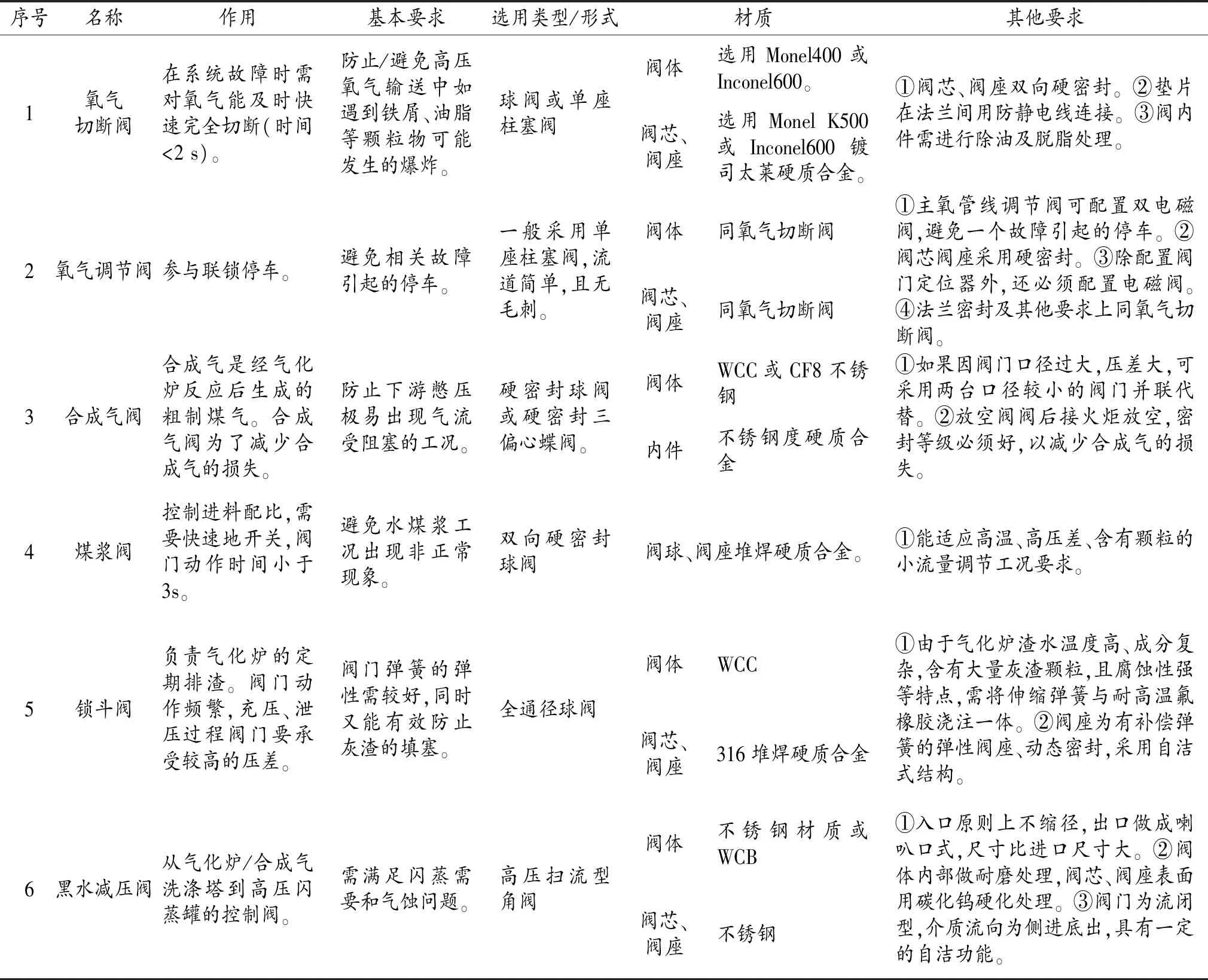 现代煤气化装置自动化仪表选型探究