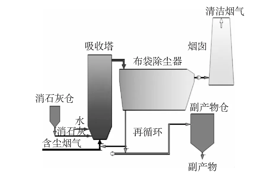 锅炉脱硫除尘技术的应用研究