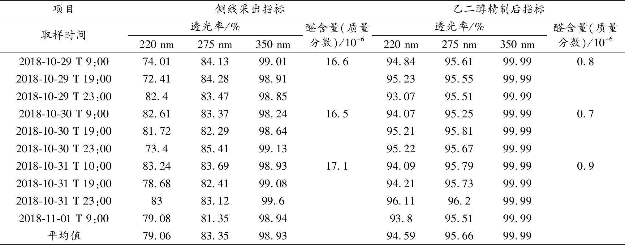煤制乙二醇技术的应用