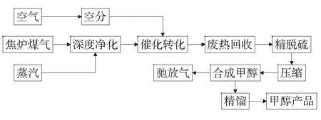 焦炉煤气的综合利用及其意义