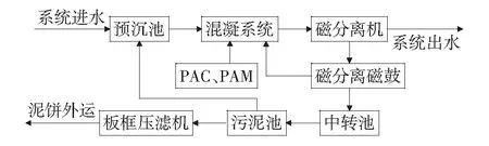 ReCoMagTM超磁分离水体净化技术在矿井水处理中的应用研究