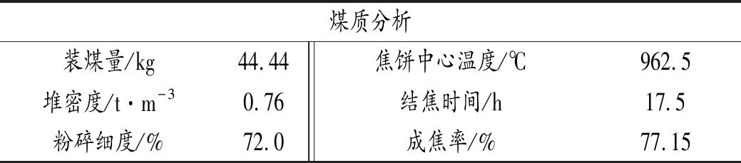 对两种国外炼焦煤的研究及配煤炼焦试验