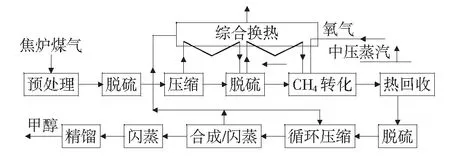 焦炉煤气制甲醇装置循环气量的优化