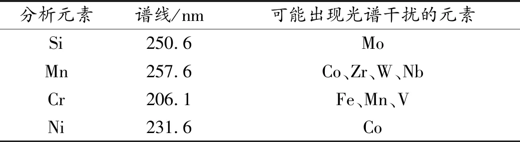 电感耦合等离子体原子发射光谱法测定钼铁中硅、锰、铬、镍元素