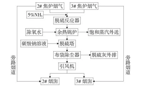 焦炉烟道气脱硫脱硝除尘技术应用