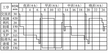 高瓦斯突出矿井煤巷快速掘进工艺及其应用分析