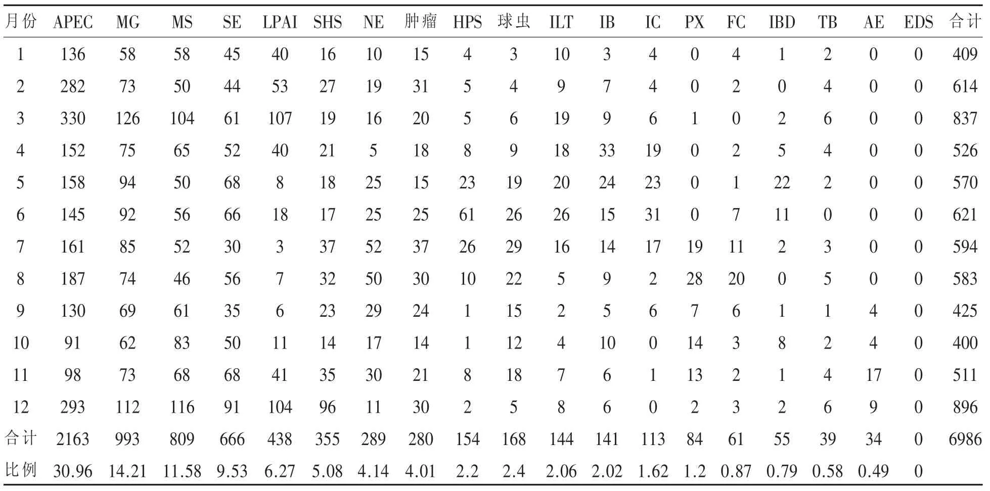 2017年蛋鸡19种疫病流行病学调查报告