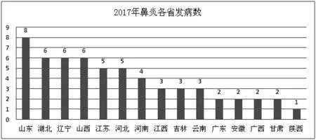 蛋鸡传染性鼻炎的流行现状及防控措施的探讨*