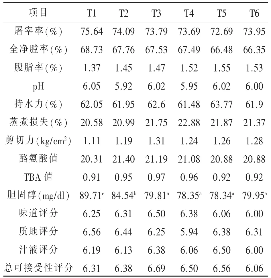肉桂油和丁酸钠对鸡肉胆固醇等参数的影响