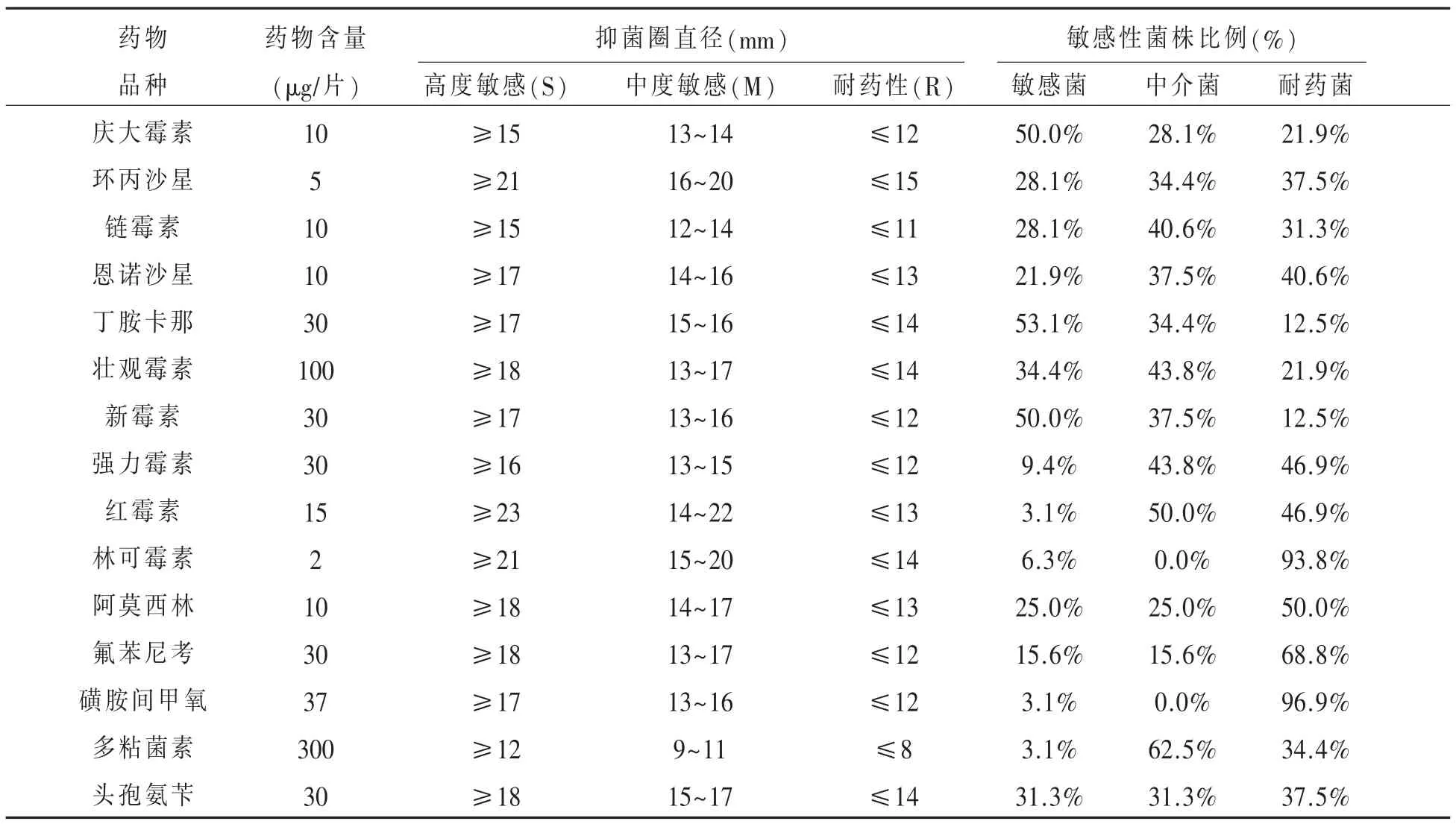 2017年山东省肉鸭大肠杆菌分离及敏感药物筛选