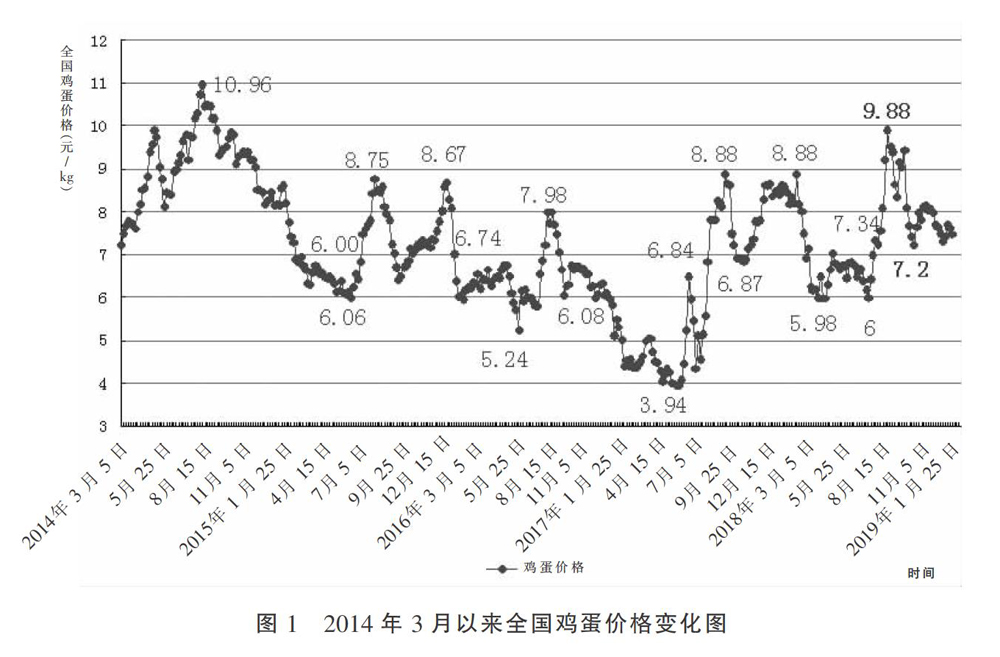 2018年我国禽蛋生产形势回顾及2019年价格走势分析