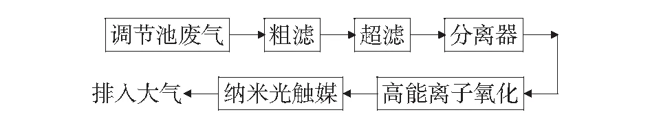 废水调节池废气异味治理技术的应用