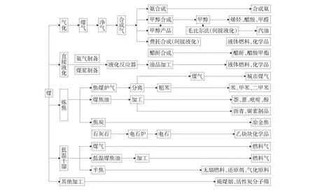 典型煤化工废水及其水质分析方法研究