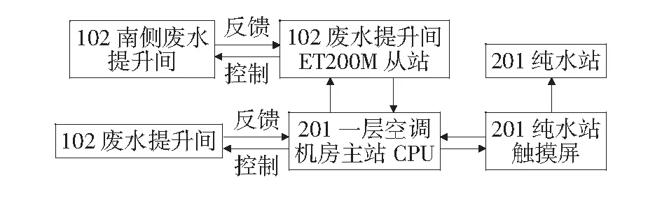 基于维纶触摸屏与西门子S7-300配合控制的废水提升系统设计