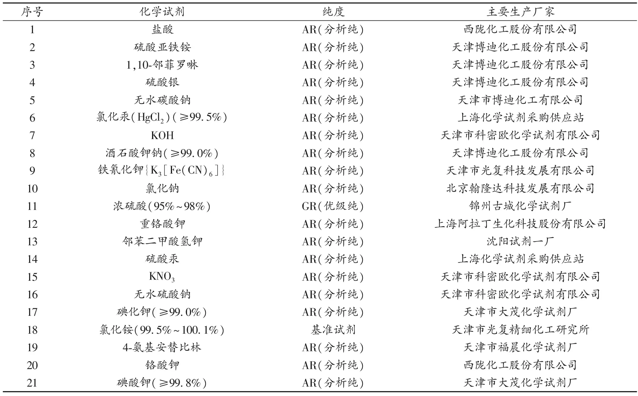 化学化工实验室废水中各污染指标常用分析方法
