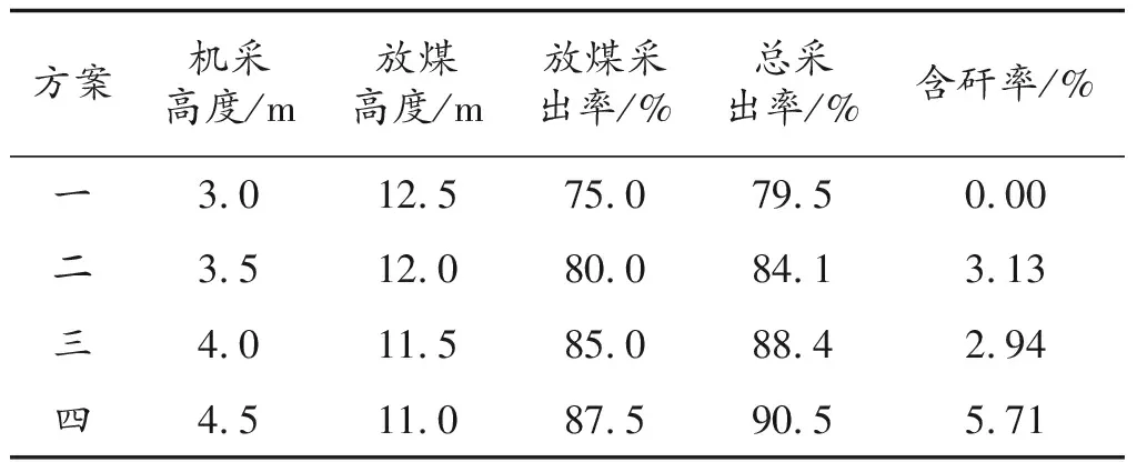 基于数值模拟的综放工作面顶煤采出率研究