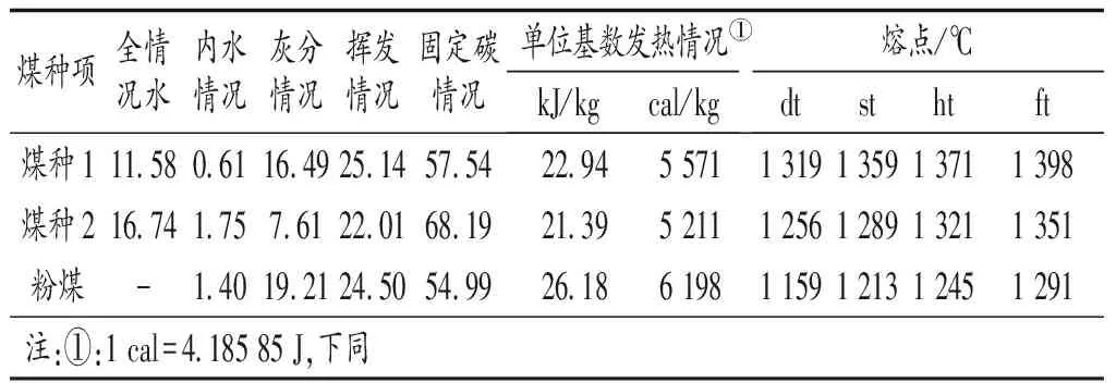 壳牌气化炉配煤研究
