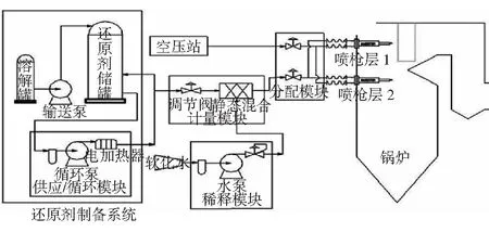 水泥炉窑SNCR及SCR烟气脱硝技术比较分析