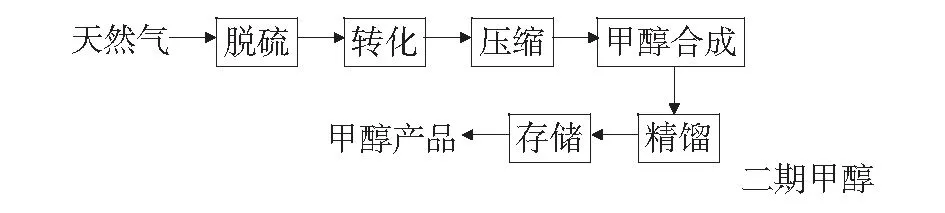 甲醇二期装置重大危险源辨识及安全管理对策