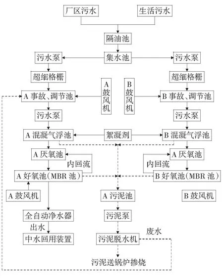 A/O法+MBR膜废水处理工艺在煤化工氮肥行业的应用